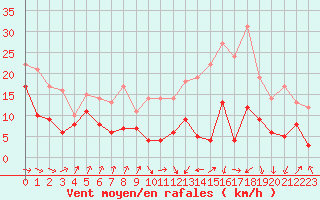 Courbe de la force du vent pour Toulouse-Blagnac (31)