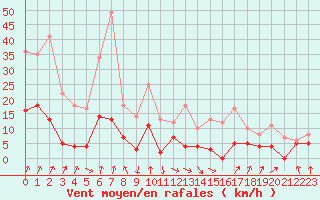 Courbe de la force du vent pour Montlimar (26)