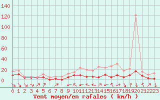 Courbe de la force du vent pour Ble / Mulhouse (68)