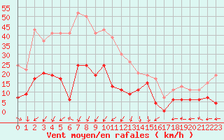 Courbe de la force du vent pour Saint-Auban (04)