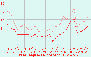 Courbe de la force du vent pour Landivisiau (29)