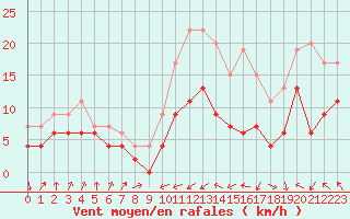 Courbe de la force du vent pour Muret (31)