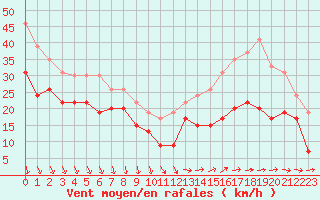 Courbe de la force du vent pour Ile de Groix (56)