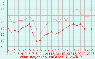 Courbe de la force du vent pour Ouessant (29)