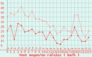 Courbe de la force du vent pour Cap Corse (2B)