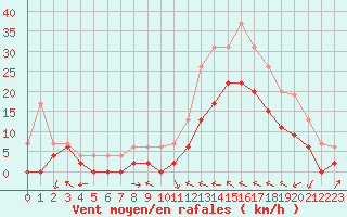 Courbe de la force du vent pour Le Luc - Cannet des Maures (83)