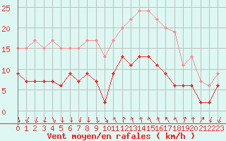 Courbe de la force du vent pour Cannes (06)