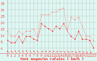 Courbe de la force du vent pour Le Touquet (62)