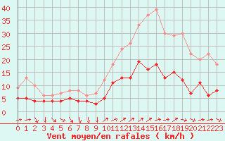 Courbe de la force du vent pour Vannes-Sn (56)