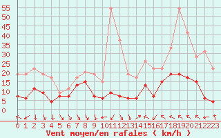 Courbe de la force du vent pour Ble / Mulhouse (68)