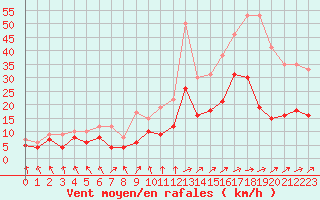 Courbe de la force du vent pour Angoulme - Brie Champniers (16)