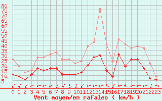 Courbe de la force du vent pour Ile du Levant (83)