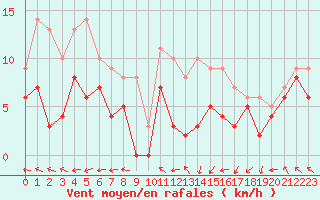 Courbe de la force du vent pour Pau (64)