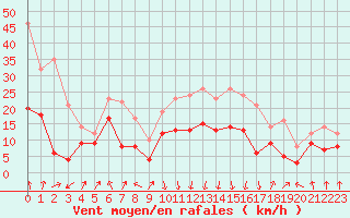 Courbe de la force du vent pour Calvi (2B)