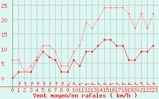 Courbe de la force du vent pour Auch (32)