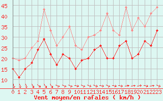 Courbe de la force du vent pour Brignogan (29)