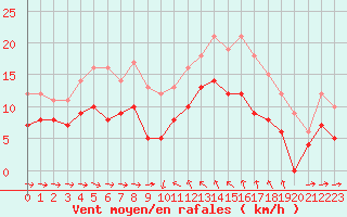 Courbe de la force du vent pour Solenzara - Base arienne (2B)