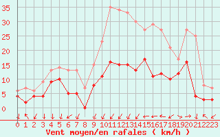 Courbe de la force du vent pour Aubenas - Lanas (07)