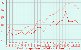 Courbe de la force du vent pour Poitiers (86)