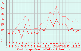 Courbe de la force du vent pour Lanvoc (29)