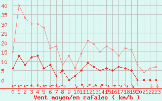 Courbe de la force du vent pour Aix-en-Provence (13)