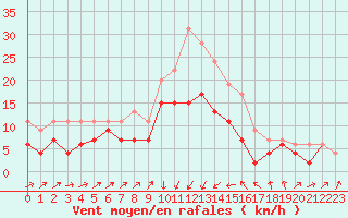 Courbe de la force du vent pour Bastia (2B)