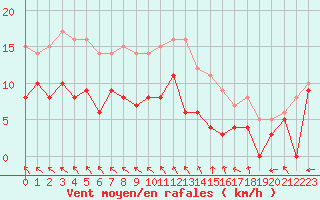 Courbe de la force du vent pour Angoulme - Brie Champniers (16)