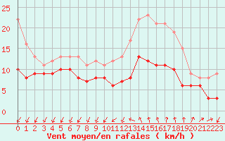Courbe de la force du vent pour Quimper (29)