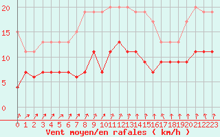 Courbe de la force du vent pour Langres (52) 