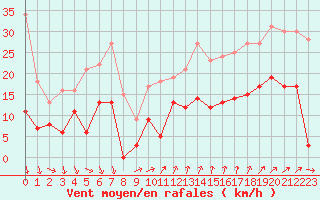 Courbe de la force du vent pour Ste (34)