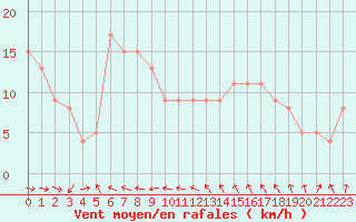 Courbe de la force du vent pour Ile du Levant (83)