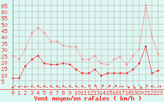 Courbe de la force du vent pour Cap Ferret (33)