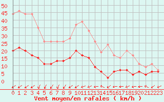 Courbe de la force du vent pour Biscarrosse (40)