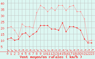 Courbe de la force du vent pour Chteaudun (28)