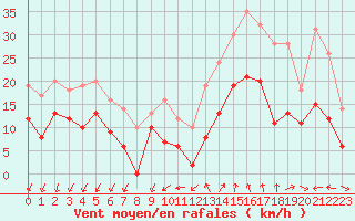 Courbe de la force du vent pour Istres (13)