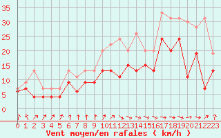 Courbe de la force du vent pour Dunkerque (59)