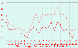 Courbe de la force du vent pour Troyes (10)