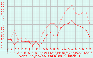 Courbe de la force du vent pour Muret (31)