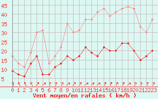 Courbe de la force du vent pour Laval (53)