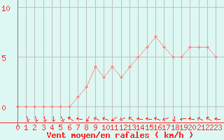 Courbe de la force du vent pour Sanary-sur-Mer (83)