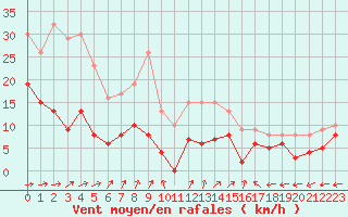 Courbe de la force du vent pour Mont-de-Marsan (40)