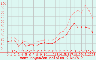 Courbe de la force du vent pour La Rochelle - Aerodrome (17)