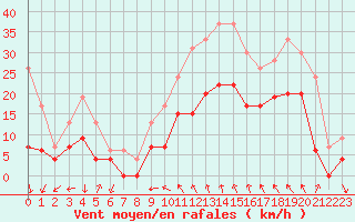 Courbe de la force du vent pour Nmes - Courbessac (30)