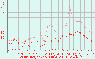 Courbe de la force du vent pour Evreux (27)