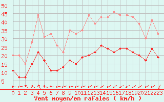 Courbe de la force du vent pour Ile d