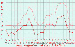 Courbe de la force du vent pour Bziers Cap d