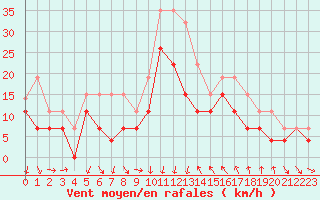 Courbe de la force du vent pour Montpellier (34)