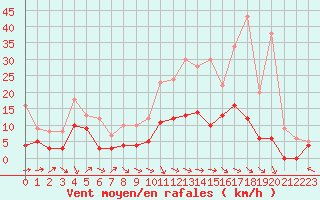 Courbe de la force du vent pour Aurillac (15)