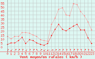 Courbe de la force du vent pour Calvi (2B)