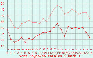 Courbe de la force du vent pour Pointe de Chassiron (17)